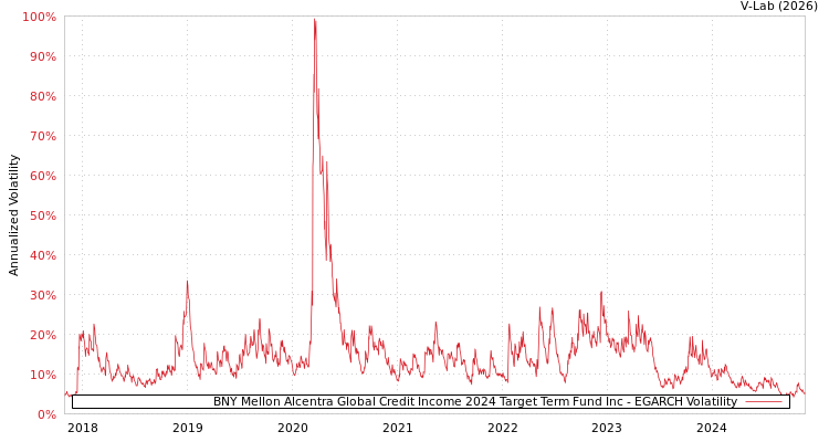graph of BNY Mellon Alcentra Global Credit Income 2024 Target Term Fund Inc EGARCH