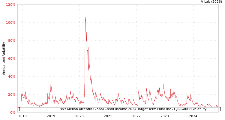 graph of BNY Mellon Alcentra Global Credit Income 2024 Target Term Fund Inc GJR-GARCH