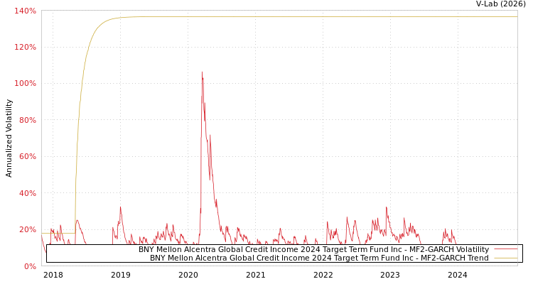 graph of BNY Mellon Alcentra Global Credit Income 2024 Target Term Fund Inc MF2-GARCH