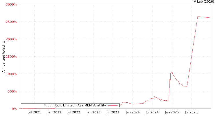 graph of Tritium Dcfc Limited AMEM