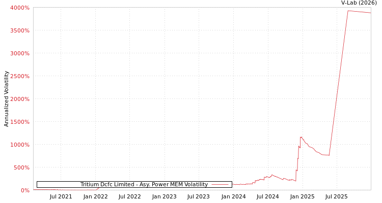 graph of Tritium Dcfc Limited APMEM