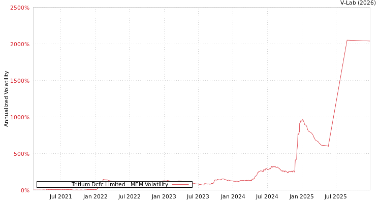 graph of Tritium Dcfc Limited MEM