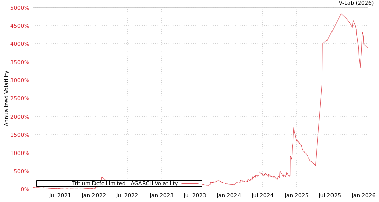 graph of Tritium Dcfc Limited AGARCH