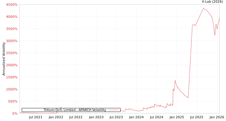 graph of Tritium Dcfc Limited APARCH
