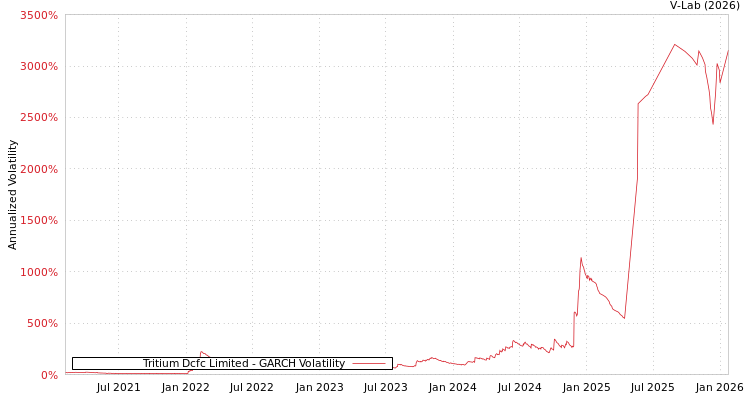 graph of Tritium Dcfc Limited GARCH
