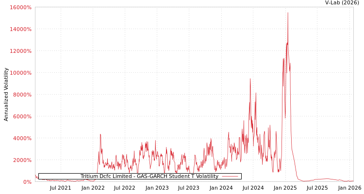 graph of Tritium Dcfc Limited GAS-GARCH-T