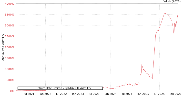 graph of Tritium Dcfc Limited GJR-GARCH