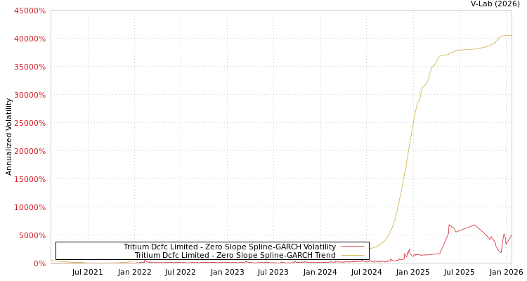 graph of Tritium Dcfc Limited S0GARCH