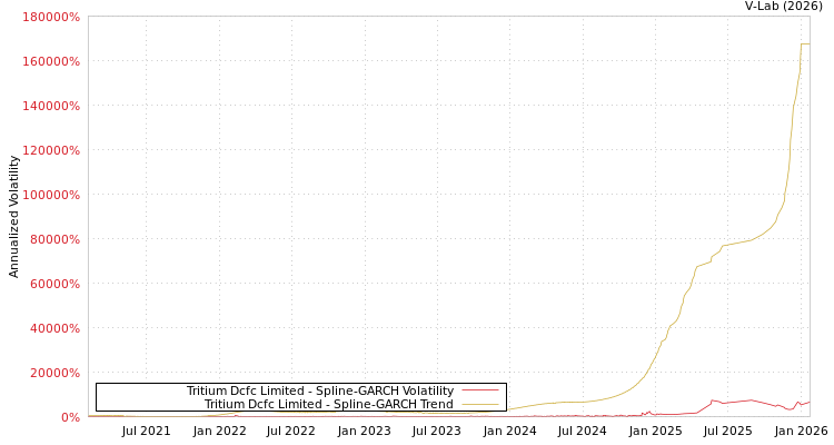graph of Tritium Dcfc Limited SGARCH