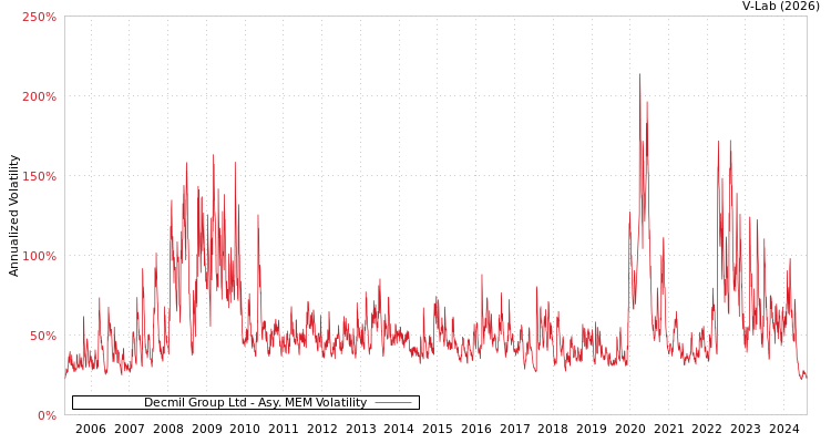 graph of Decmil Group Ltd AMEM