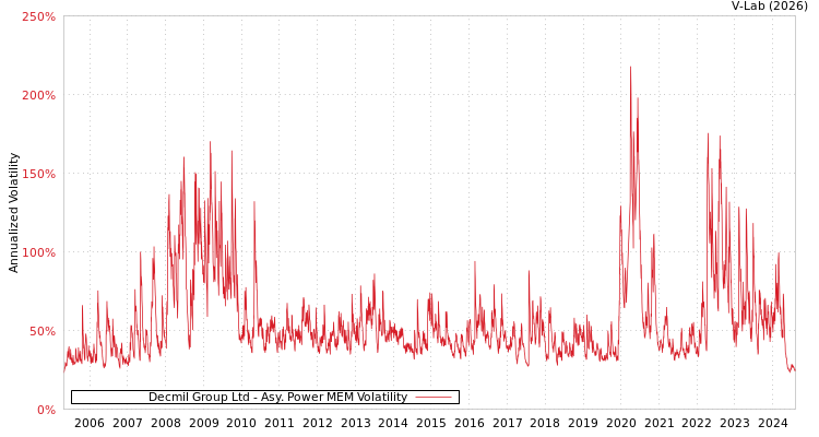 graph of Decmil Group Ltd APMEM