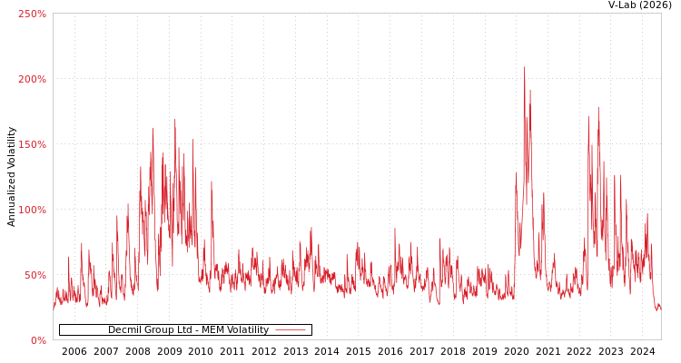 graph of Decmil Group Ltd MEM