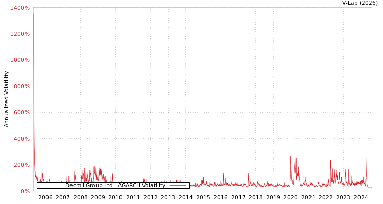 graph of Decmil Group Ltd AGARCH