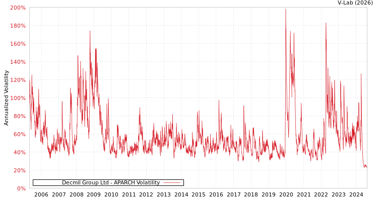 graph of Decmil Group Ltd APARCH