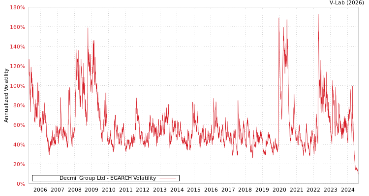 graph of Decmil Group Ltd EGARCH