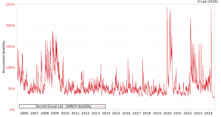 graph of Decmil Group Ltd GARCH