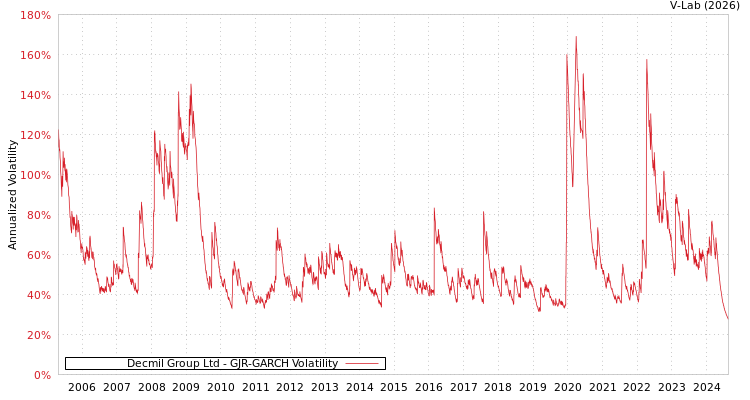 graph of Decmil Group Ltd GJR-GARCH