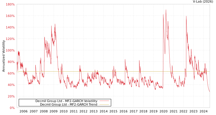 graph of Decmil Group Ltd MF2-GARCH