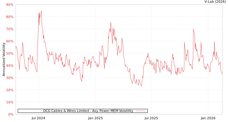graph of DCG Cables & Wires Limited APMEM