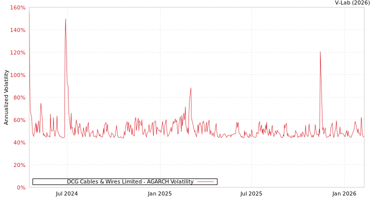 graph of DCG Cables & Wires Limited AGARCH