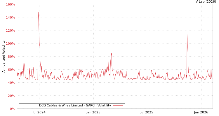 graph of DCG Cables & Wires Limited GARCH
