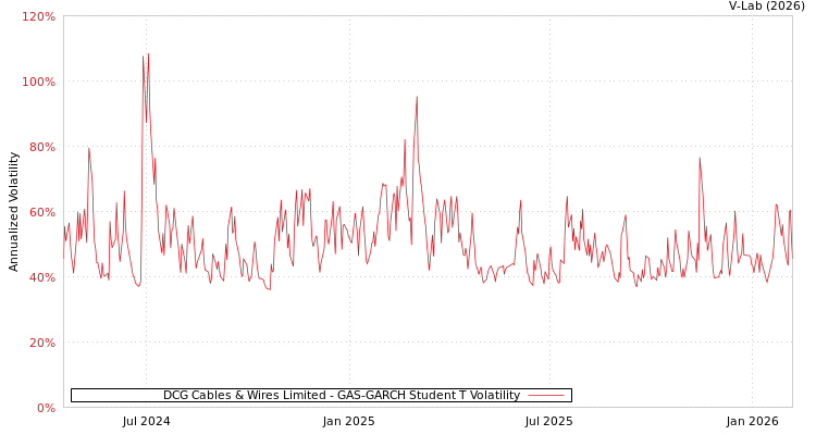 graph of DCG Cables & Wires Limited GAS-GARCH-T