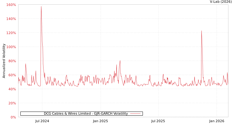 graph of DCG Cables & Wires Limited GJR-GARCH