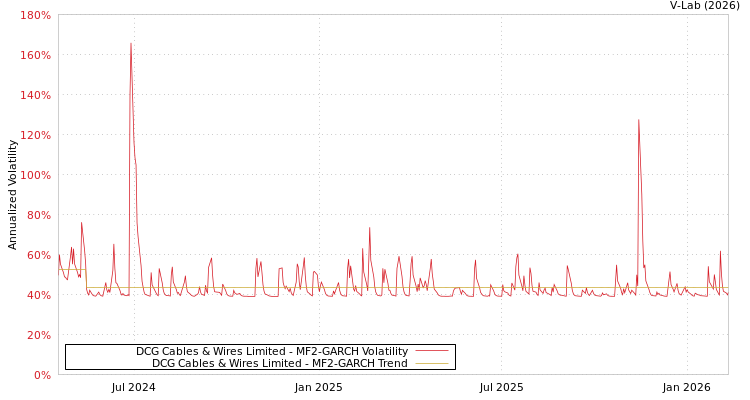 graph of DCG Cables & Wires Limited MF2-GARCH