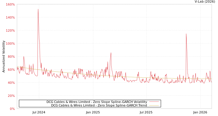 graph of DCG Cables & Wires Limited S0GARCH