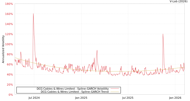 graph of DCG Cables & Wires Limited SGARCH