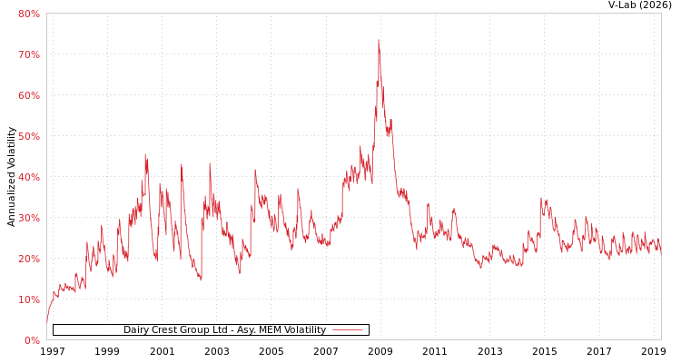 graph of Dairy Crest Group Ltd AMEM