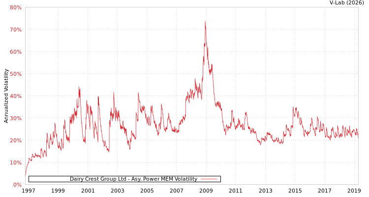 graph of Dairy Crest Group Ltd APMEM