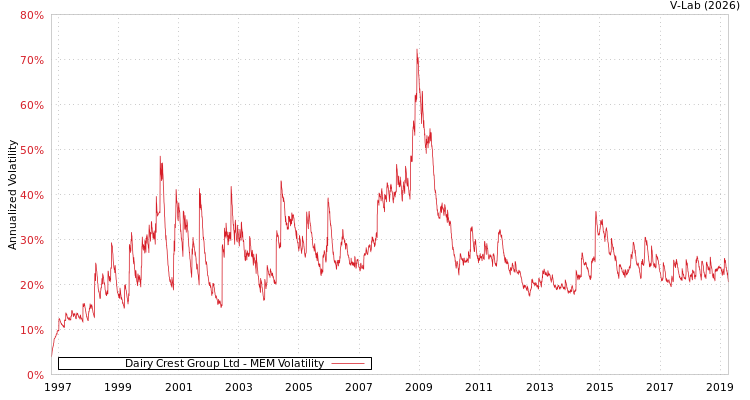 graph of Dairy Crest Group Ltd MEM