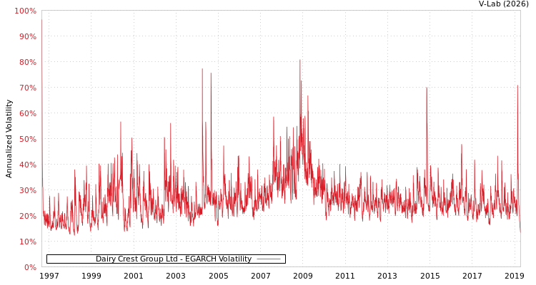 graph of Dairy Crest Group Ltd EGARCH