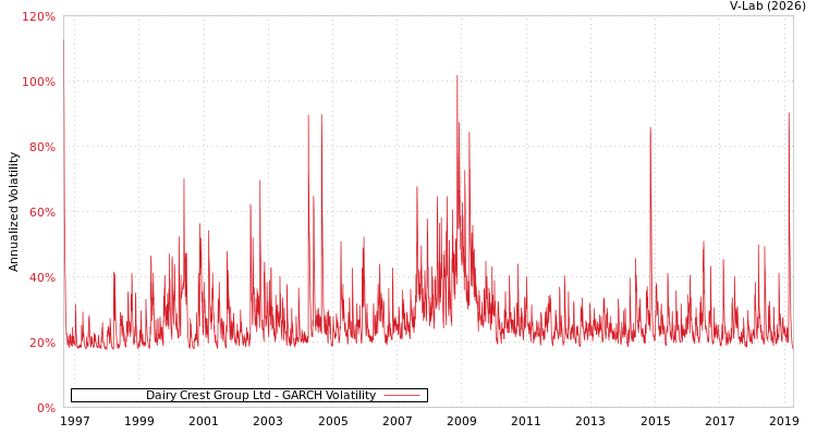 graph of Dairy Crest Group Ltd GARCH