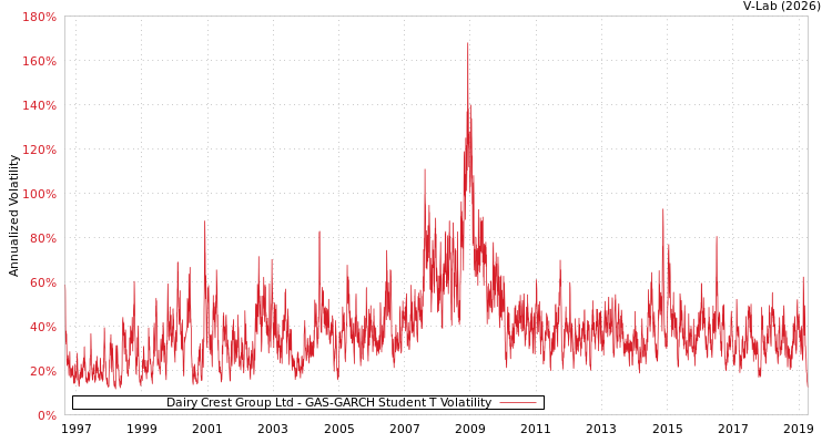 graph of Dairy Crest Group Ltd GAS-GARCH-T
