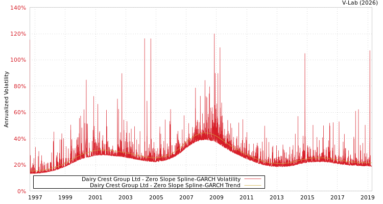 graph of Dairy Crest Group Ltd S0GARCH