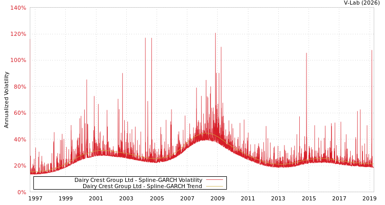 graph of Dairy Crest Group Ltd SGARCH