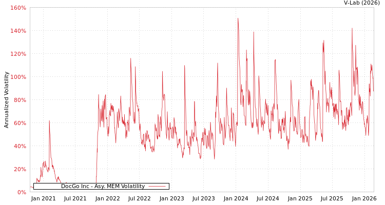 graph of DocGo Inc AMEM
