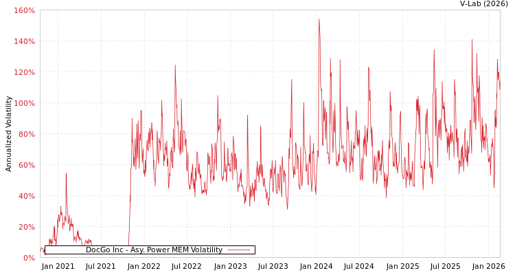 graph of DocGo Inc APMEM
