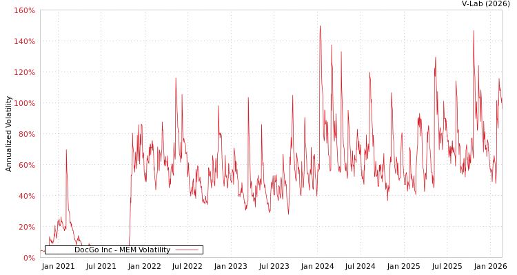 graph of DocGo Inc MEM