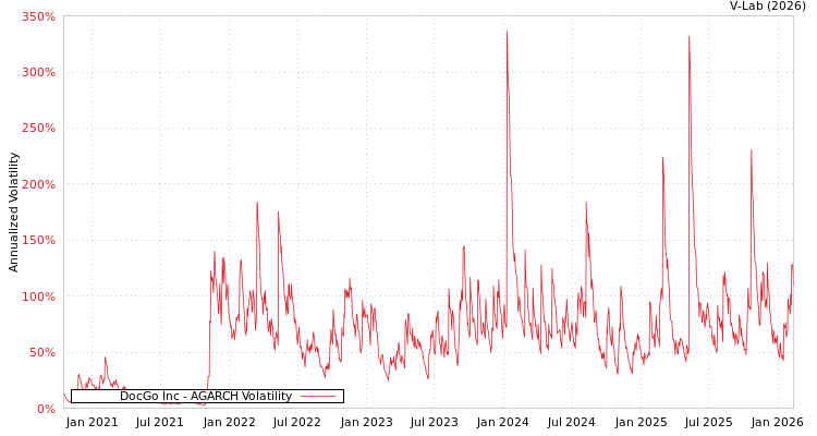 graph of DocGo Inc AGARCH