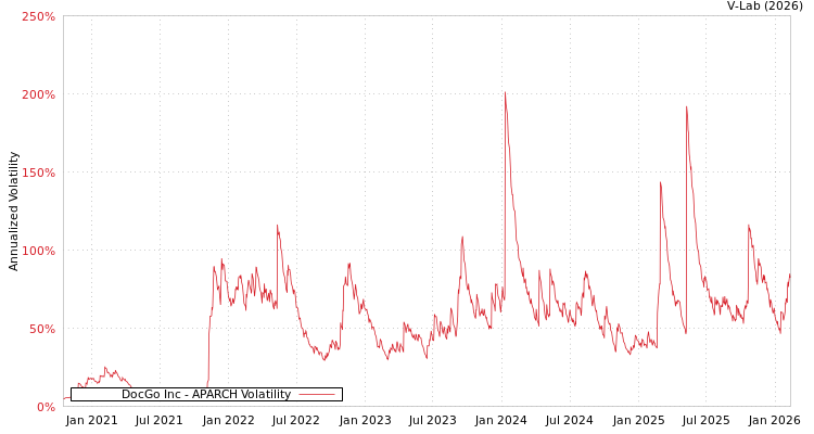 graph of DocGo Inc APARCH