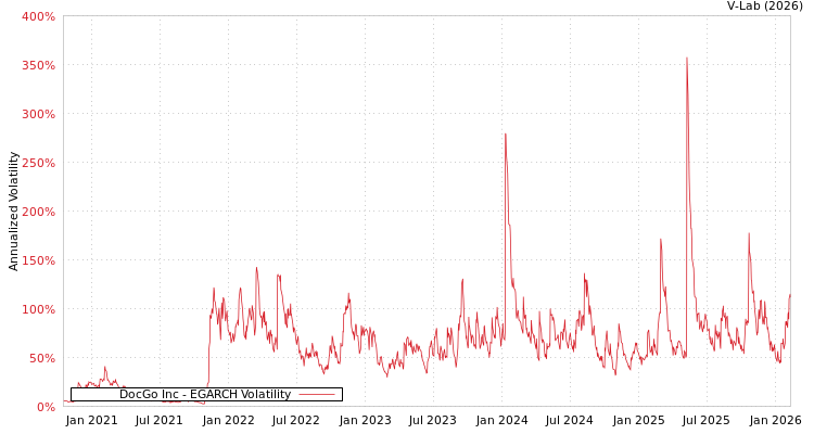 graph of DocGo Inc EGARCH