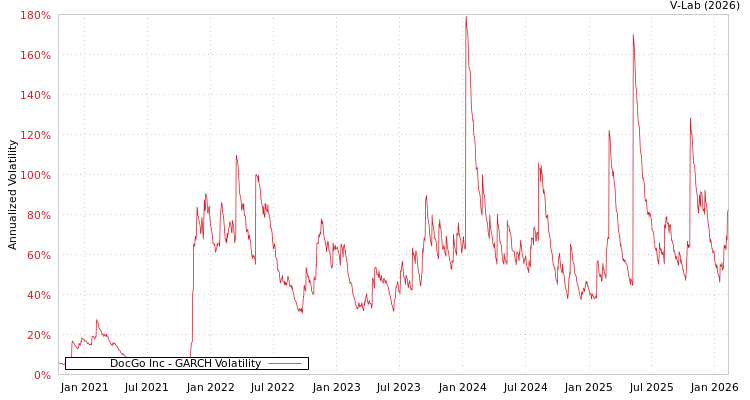 graph of DocGo Inc GARCH