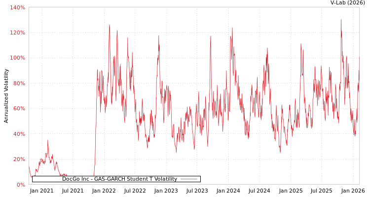 graph of DocGo Inc GAS-GARCH-T
