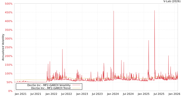 graph of DocGo Inc MF2-GARCH