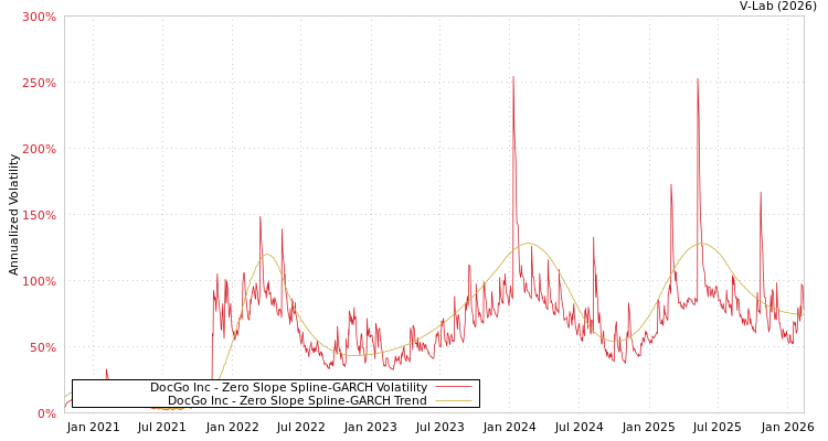 graph of DocGo Inc S0GARCH
