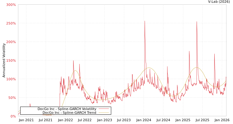 graph of DocGo Inc SGARCH