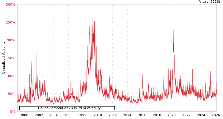 graph of Dauch Corporation AMEM